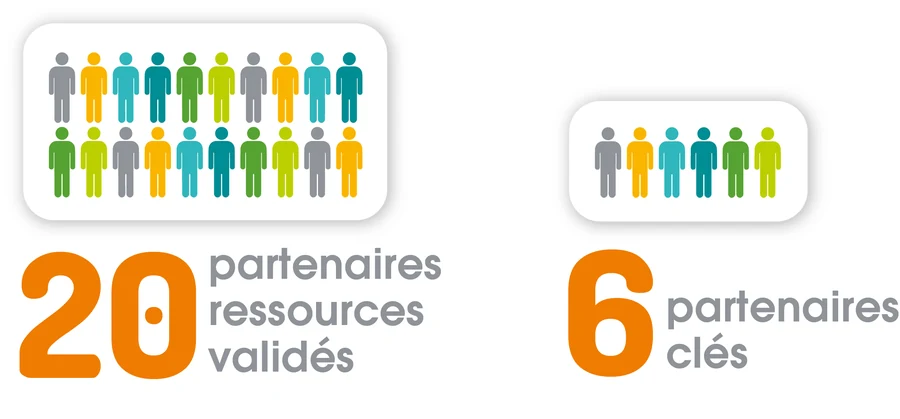 20 partenaires ressources validés, 6 partenaires clés