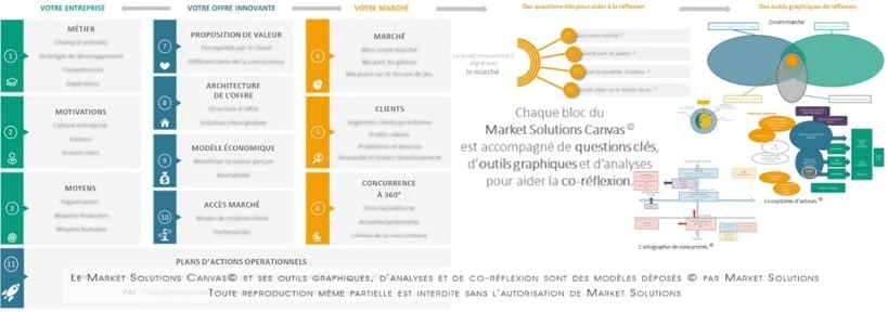 Le Market Solutions Canvas, outil de travail sur le modèle d’offre et l’accès au marché