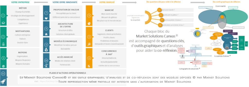 Market Solutions Canvas ©